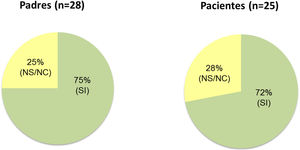 Deseo de padres y pacientes sobre continuar uso de faster aspart.NS/NC: no sabe/no contesta.