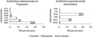 Resistencias antimicrobianas. AMP: Ampicilina; AMC: Amoxicilina-clavulánico; AMX: Amoxicilina; CRO: Ceftriaxona; CTX: Cefotaxima; CFM: Cefixima; CXM: Cefuroxima; CFB: Ceftibuteno; CIP: Ciprofloxacino; GEN: Gentamicina; FOS: Fosfomicina.