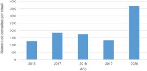 Número de consultas por e-mail al año, de 2016 a 2020 (año del confinamiento).