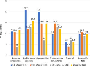 Resultados alterados del SDQ por edades y subescalas.