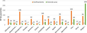 Comparación de los síntomas emocionales y de conducta entre el confinamiento y el inicio del curso escolar.