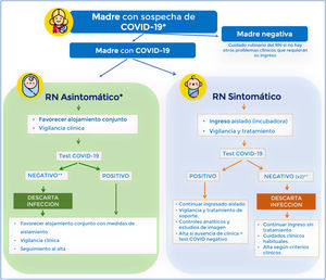 Manejo del RN de madre con sospecha de COVID-19. * En casos de madres en investigación o positivas, si madre pauci o asintomática y neonato asintomático, se recomienda alojamiento conjunto en régimen de aislamiento de contacto y gotas entre madre e hijo/a (higiene de manos, mascarilla facial y cuna a 2m de la cama de la madre) y fomentar la lactancia materna. ** En los casos en investigación sintomáticos hijos/as de madre con infección confirmada o con alta sospecha clínica/epidemiológica, parar considerar un caso descartado y retirar las medidas de aislamiento se recomienda tener 2 controles de PCR viral (nacimiento y 24-48h) negativo. En los asintomáticos se hará uno o 2 controles de PCR viral según disponibilidad.