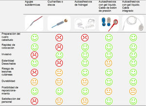 Evaluación de los diferentes tipos de electrodos empleados en nuestra Unidad de Neonatología.