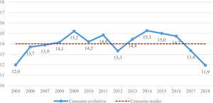Consumo evolutivo de antibióticos (DHD) en la población pediátrica asturiana (2005-2018). DHD: n.o DDD/1.000 habitantes/día.