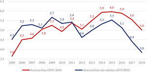 Consumo evolutivo (DHD) de amoxicilina y amoxicilina-clavulánico. DHD: n.o DDD/1.000 habitantes/día.