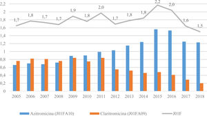 Consumo evolutivo (DHD) de J01F, azitromicina y claritromicina. DHD: n.o DDD/1.000 habitantes/día; J01F: macrólidos, estreptograminas y lincosamidas.