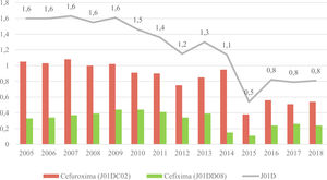 Consumo evolutivo (DHD) de J01D, cefuroxima y cefixima. DHD: n.o DDD/1.000 habitantes/día; J01D: cefalosporinas.
