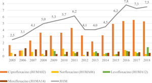 Consumo evolutivo (n.o DDD/1.000/año) del grupo J01M y sus principios activos. J01M: quinolonas.