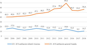 Evolución del indicador J01_B/N en España y en la población pediátrica asturiana. J01_B/N: indicador de uso de antibióticos de amplio espectro sobre los de espectro reducido.