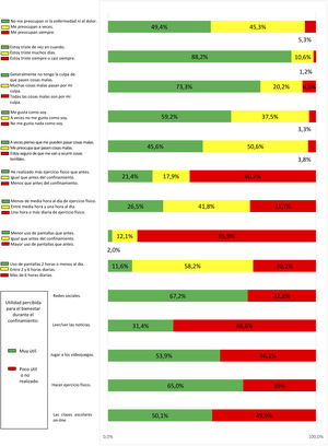 Representación de las respuestas más destacadas del cuestionario.