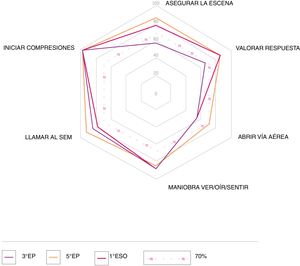 Porcentaje de participantes que realizó cada paso de la secuencia de soporte vital básico tras la formación. Datos desagregados por curso.