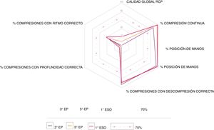 Calidad global de la reanimación y de cada variable relativa a las compresiones. Datos desagregados por curso.