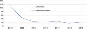 Evolución GAG en orina desde la instauración del tratamiento en paciente 1 con enfermedad de Hunter.
