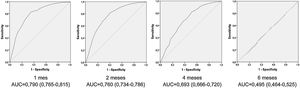 Curvas ROC de la puntuación en la escala BSES-SF para la lactancia materna exclusiva en diferentes edades de los niños. AUC: área bajo la curva (con el intervalo de confianza del 95%); BSES-SF: breastfeeding self-efficacy scale-short form.