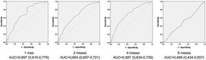 Curvas ROC de la puntuación en la escala BSES-SF para la lactancia materna suplementada en diferentes edades de los niños. AUC: área bajo la curva (con el intervalo de confianza del 95%); BSES-SF: breastfeeding self-efficacy scale-short form.
