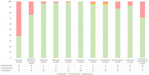Patrones de sensibilidad antibiótica de los uropatógenos aislados