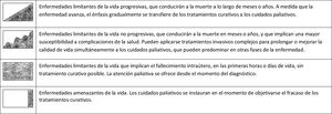 Integración entre tratamientos curativos () y cuidados paliativos () según diferentes tipos de patologías. Los cuidados paliativos perinatales mejoran la calidad de vida de los pacientes y sus familias no solo al final de la vida, sino en las distintas fases de la enfermedad.