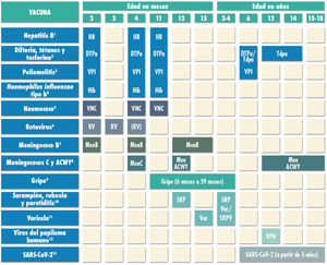 Calendario de vacunaciones sistemáticas de la Asociación Española de Pediatría 2022. (1) Vacuna antihepatitis B (HB). Tres dosis, en forma de vacuna hexavalente, a los 2, 4 y 11 meses de edad. Los hijos de madres HBsAg positivas o con serología desconocida recibirán, además al nacimiento, una dosis de vacuna HB monocomponente junto con 0,5 mL de inmunoglobulina antihepatitis B (IGHB) si se confirma que el HBsAg materno es positivo. Los lactantes vacunados al nacimiento seguirán el calendario habitual del primer año, por lo que recibirán cuatro dosis de HB. A los niños y adolescentes no vacunados se les administrarán tres dosis de vacuna monocomponente según la pauta 0, 1 y 6 meses. (2) Vacuna frente a la difteria, el tétanos y la tosferina (DTPa/Tdpa). Cinco dosis: primovacunación con dos dosis, a los 2 y 4 meses, de vacuna DTPa-VPI-Hib-HB (hexavalente); refuerzo a los 11 meses (3.ª dosis) con DTPa (hexavalente); a los seis años (4.ª dosis) con el preparado de carga estándar (DTPa-VPI), preferible al de baja carga antigénica de difteria y tosferina (Tdpa-VPI) y a los 12-14 años (5.ª dosis) con Tdpa. En los casos vacunados anteriormente con la pauta 3 + 1 (2, 4, 6 y 18 meses), en la dosis de los seis años se podrá utilizar Tdpa, ya que no precisan nuevas dosis de vacuna frente a la poliomielitis. (3) Vacuna antipoliomielítica inactivada (VPI). Cuatro dosis: primovacunación con dos dosis, a los 2 y 4 meses, y refuerzos a los 11 meses (con hexavalentes) y a los seis años (con DTPa-VPI o Tdpa-VPI). En los casos vacunados anteriormente con la pauta 3 + 1 (2, 4, 6 y 18 meses), no se precisan más dosis de VPI. (4) Vacuna conjugada frente al Haemophilus influenzae tipo b (Hib). Tres dosis: primovacunación a los 2 y 4 meses y refuerzo a los 11 meses con hexavalentes. (5) Vacuna conjugada frente al neumococo (VNC). Tres dosis: las dos primeras a los 2 y 4 meses, con un refuerzo a partir de los 11 meses de edad. La vacuna recomendada en nuestro país, por el CAV-AEP, sigue siendo la VNC13. (6) Vacuna frente al rotavirus (RV). Dos o tres dosis de vacuna frente al rotavirus: a los 2 y 3-4 meses con la vacuna monovalente o a los 2, 3 y 4 meses o 2, 3-4 y 5-6 meses con la pentavalente. La pauta ha de iniciarse entre las 6 y las 12 semanas de vida (es muy importante para minimizar riesgos) y debe completarse antes de las 24 semanas en la monovalente y de las 32 en la pentavalente. El intervalo mínimo entre dosis es de cuatro semanas. Ambas vacunas se pueden coadministrar con cualquier otra. (7) Vacuna frente al meningococo B (MenB). 4CMenB. Tres dosis: se iniciará a los 2 meses de edad, con dos dosis separadas por 2 meses y un refuerzo a partir de los 12 meses, siempre que hayan pasado, al menos, 6 meses de la última dosis de primoinmunización. Se puede coadministrar con las otras vacunas del calendario, aunque podría producir fiebre con mayor frecuencia; por lo que, hasta los 12 meses, también se podría aplicar con una separación de 1 o 2 semanas con las otras vacunas inactivadas inyectables para minimizar su posible reactogenicidad. No es necesaria la separación de 1 o 2 semanas con las vacunas MenACWY, triple vírica, varicela y rotavirus. También se recomienda a cualquier edad en grupos de riesgo: asplenia anatómica o funcional, déficit de factores del complemento, tratamiento con eculizumab o ravulizumab, receptores de trasplante de progenitores hematopoyéticos, infección por VIH, episodio previo de EMI por cualquier serogrupo y contactos de un caso índice de EMI por serogrupo B en el contexto de un brote epidémico. (8) Vacuna conjugada frente al meningococo C (MenC) y vacuna frente a los meningococos ACWY (MenACWY). Una dosis de vacuna conjugada MenC-TT a los 4 meses de edad. A los 12 meses y a los 12-14 años se recomienda una dosis de la vacuna MenACWY, aconsejándose un rescate progresivo hasta los 18 años. En CC. AA. donde no está incluida la vacuna a los 12 meses en calendario sistemático, si los padres deciden no administrar MenACWY, deberá aplicarse la MenC-TT financiada por su comunidad. También se sigue recomendando especialmente MenACWY para niños y adolescentes que vayan a residir en países en los que la vacuna se indique a esa edad (Canadá, EE. UU., Argentina, Brasil, Australia, Arabia Saudí, Austria, Bélgica, Grecia, Holanda, Irlanda, Italia, Malta, Reino Unido, San Marino y Suiza) y para los que tengan factores de riesgo de EMI: asplenia anatómica o funcional, déficit de factores del complemento, tratamiento con eculizumab o ravulizumab, receptores de trasplante de progenitores hematopoyéticos, infección por VIH, episodio previo de EMI por cualquier serogrupo y contactos de un caso índice de EMI por serogrupo A, C, W o Y en el contexto de un brote epidémico. Los viajeros a La Meca, por razones religiosas, y al llamado cinturón de la meningitis africano durante la estación seca deben recibir también MenACWY. (9) Vacuna frente a la gripe. Se recomienda esta vacunación para todos los niños de 6 a 59 meses de edad con vacunas inactivadas parenterales y a partir de los 2 años, si está disponible, también se podría utilizar la vacuna atenuada intranasal. Si es la primera vez que la reciben se aplicarán dos dosis separadas por 4 semanas, como todos los niños menores de 9 años. Posteriormente precisarán una sola dosis para el resto de las campañas. La dosis es de 0,5 mL en las inactivadas y de 0,1 mL en cada fosa nasal para la atenuada. Para consultar los grupos de riesgo de esta vacuna se puede acceder al manual de vacunas en línea (https://vacunasaep.org/documentos/manual/manual-de-vacunas). (10) Vacuna frente al sarampión, la rubeola y la parotiditis (SRP). Dos dosis de vacuna sarampión, rubeola, y parotiditis (triple vírica). La 1.ª a los 12 meses y la 2.ª a los 3-4 años de edad. La 2.ª dosis se podría aplicar en forma de vacuna tetravírica (SRPV). En pacientes susceptibles fuera de las edades anteriores, vacunación con dos dosis de SRP con un intervalo de, al menos, un mes. (11) Vacuna frente a la varicela (Var). Dos dosis: la 1.ª a los 15 meses (también es aceptable a los 12 meses de edad) y la 2.ª a los 3-4 años de edad. La 2.ª dosis se podría aplicar en forma de vacuna tetravírica (SRPV). En pacientes susceptibles fuera de las edades anteriores, vacunación con dos dosis de vacuna monocomponente con un intervalo de, al menos, un mes. (12) Vacuna frente al virus del papiloma humano (VPH). Vacunación sistemática universal frente al VPH, tanto de chicas como de chicos, a los 12 años, con dos dosis. Las vacunas disponibles en la actualidad son VPH2 y VPH9. Las dos están autorizadas en varones, aunque con VPH2 es aún escasa la experiencia en ellos. Pautas de vacunación según el preparado vacunal: la bivalente y la nonavalente con pauta de dos dosis (0 y 6 meses) entre 9 y 14 años y pauta de tres dosis [0,1-2 (según preparado vacunal) y 6 meses] para ≥ 15 años. Es posible su coadministración con las vacunas MenC, MenACWY, hepatitis A y B y Tdpa. No hay datos de coadministración con la vacuna de la varicela, aunque no debería plantear problemas. (13) Vacuna frente al SARS-CoV-2. Actualmente están autorizadas dos vacunas en nuestro país a partir de los 12 años, Comirnaty-30 microgr (Pfizer) y Spikevax-100 microgr (Moderna) y otra entre 5 y 11 años con otra presentación con menor cantidad de antígeno (Comirnaty-10 microgr). Se aplicarán dos dosis separadas por tres semanas en la primera y en la tercera y por cuatro semanas en la segunda. La Comisión de Salud Pública de España ha decidido que la separación entre las 2 dosis de Comirnaty 10 mcgr sea de 8 semanas, pero si se administra a partir de los 21 días sería válida. Se pueden administrar con otras vacunas el mismo día o con la separación que se desee.