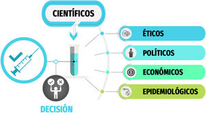 Factores determinantes en la decisión de vacunación universal frente a COVID-19 en la infancia. Sobre la base de la evidencia científica que sustenta la utilidad y seguridad de la vacuna en el paciente pediátrico, influyen otros factores de tipo epidemiológico (la prevalencia de la enfermedad, el impacto en el sistema sanitario y la cobertura vacunal, fundamentalmente), económicos (accesibilidad a vacunas y costes asociados), éticos (equidad) y políticos. (Diseño gráfico original del Dr. Alberto Gómez Carballa).