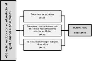 Diagrama de flujo de la inclusión de pacientes en el estudio.