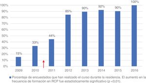 Realización del curso de reanimación neonatal durante la residencia. El vector indica el inicio del programa formativo en reanimación neonatal estandarizado para residentes. (Grupos según año de fin de la residencia).