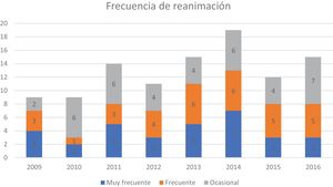Frecuencia de realización de reanimación.