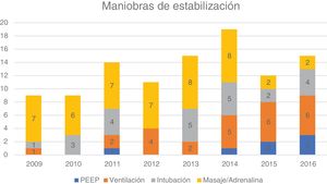 Maniobras de estabilización realizadas.