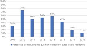 Realización del curso de reanimación neonatal tras la residencia (grupos según año de fin de la residencia).