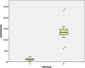 Tiempo transcurrido desde cese de sedoanalgesia y despertar. Grupo A: propofol-remifentanilo (11,8 ± 10,6 minutos); Grupo B: midazolam-fentanilo (137 ± 45 minutos).