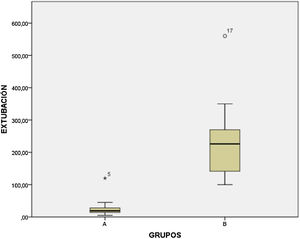 Tiempo transcurrido hasta la extubación, tras cese de sedoanalgesia. Grupo A: propofol-remifentanilo (24,2 ± 21 minutos). Grupo B: midazolam-fentanilo (230 ± 102 minutos).