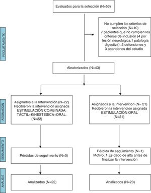 Diagrama de flujo con el proceso de selección, asignación, seguimiento y análisis en ambos grupos de intervención.