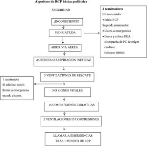 Algoritmo de RCP básica pediátrica.
