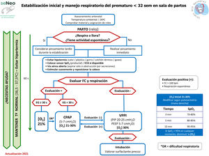 Algoritmo de estabilización y manejo respiratorio del recién nacido prematuro <32 semanas posmenstruales, GRN-SENeo.