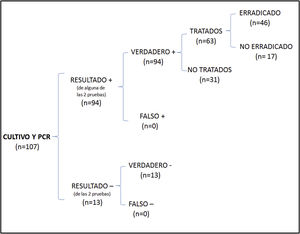 Diagrama de árbol donde se recoge el número total de pacientes en los que se consiguió erradicación al solicitar de forma conjunta cultivo y PCR.