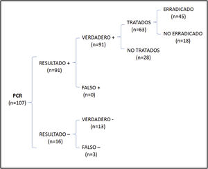 Diagrama de árbol donde se recoge el número total de pacientes en los que se consiguió erradicación al solicitar de forma aislada PCR para el diagnóstico inicial.