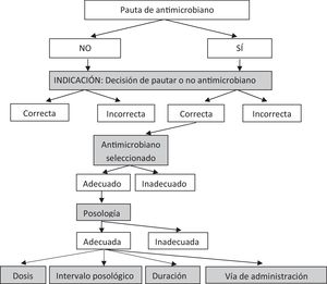 Algoritmo de análisis secuencial de adecuación de la prescripción antimicrobiana. En sombreado, los puntos de valoración de la adecuación.