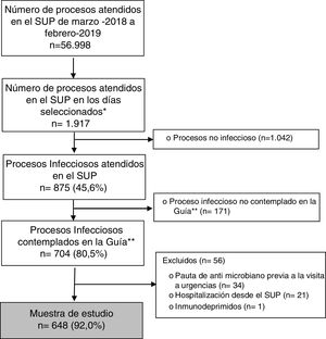 Diagrama de flujo de la selección de la muestra. SUP: Servicio de Urgencias Pediátrico. * Día 13 de cada mes perteneciente al periodo considerado ** Guía de la Comunidad de Madrid acerca del uso de antimicrobianos en niños con tratamiento ambulatorio.