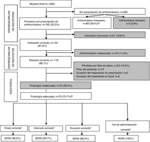 Adecuación de la prescripción antimicrobiana respecto a la Guía de la CAM, en función de los puntos de valoración (indicación, elección, posología). En sombreado, las actitudes terapéuticas no adecuadas. *Datos globales, sin análisis secuencial; algunas prescripciones pueden tener más de un apartado de posología incorrecto. aPrescripción considerada adecuada; n=550.