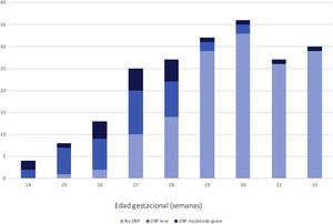 Gráfico de barras de la distribución de los pacientes por semana de edad gestacional al nacimiento y número de pacientes con DBP y DBP moderada-grave en cada una de ellas. DBP: displasia broncopulmonar.