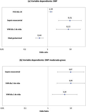 Forest plot de los OR y sus IC 95% obtenidos en los modelos multivariantes de regresión logística de displasia broncopulmonar y displasia broncopulmonar moderada-grave. DBP: displasia broncopulmonar; VMI: ventilación mecánica invasiva.