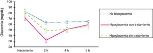 Comparación de la evolución de los valores de la glucemia según la existencia de hipoglucemia o no. Al nacimiento, la determinación de glucosa fue extraída a través de muestra arterial (arteria umbilical), las siguientes extracciones, a través de muestra capilar. Mediciones en mg/dL. Las barras de error indican el valor máximo y mínimo del error estándar. El tratamiento, consistente en succión al pecho y/o suplementos de leche artificial y/o glucosa intravenosa se indicó en pacientes sintomáticos, o en los que presentaron glucemias < 25 mg/dL en las primeras 2 horas de vida.