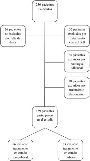Distribución de los pacientes. aLHRH: análogos de hormona liberadora de la hormona luteinizante.