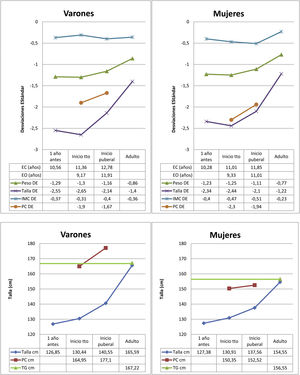Principales características descriptivas y su evolución durante el seguimiento dividido por sexos.