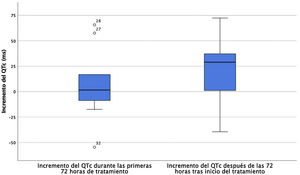 Evolución del incremento de QTc en las primeras 72 horas del inicio del tratamiento y entre las primeras 72 horas y después de 72 horas del inicio del tratamiento. El valor central corresponde a la mediana y los extremos de la caja al rango intercuartílico. Los puntos con sus numeraciones corresponden a casos con valores extremos de QTc. QTc: QT corregido.
