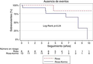 Supervivencia libre de eventos (muerte y/o reintervención) durante el seguimiento en los dos grupos de estudio.