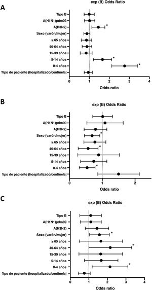 Forest plots del análisis multivariante (logBin) de cada una de las 3 aproximaciones, expresándose los valores del exp(B) con intervalo de confianza del 95% para cada variable como odds ratio. A) Probabilidad de coinfección entre gripe y, al menos, un virus respiratorio adicional; B) Probabilidad de coinfección entre gripe y un único virus respiratorio adicional; C) Probabilidad de coinfección entre gripe y 2 o más virus respiratorios adicionales. *p<0,05.