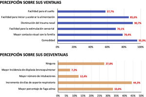 Percepción de ventajas y desventajas por los profesionales encuestados.