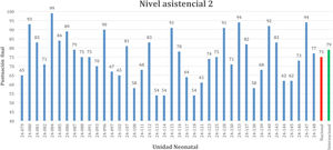 Puntuación final (media) y mediana nacional e internacional de la encuesta Neo-IHAN en unidades nivel 2.
