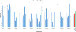 Puntuación final (media) y mediana nacional e internacional de la encuesta Neo-IHAN en unidades nivel 3.