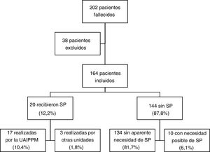Distribución de los pacientes del estudio. SP: Sedación paliativa.